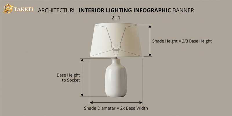 Lampshade size guide diagram showing the two thirds height rule and twice base width proportion on a table lamp