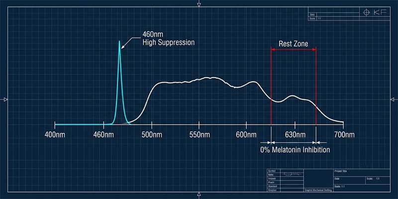 Technical spectrum chart showing red light for sleep wavelengths in nanometers preserving melatonin compared to blue light suppression